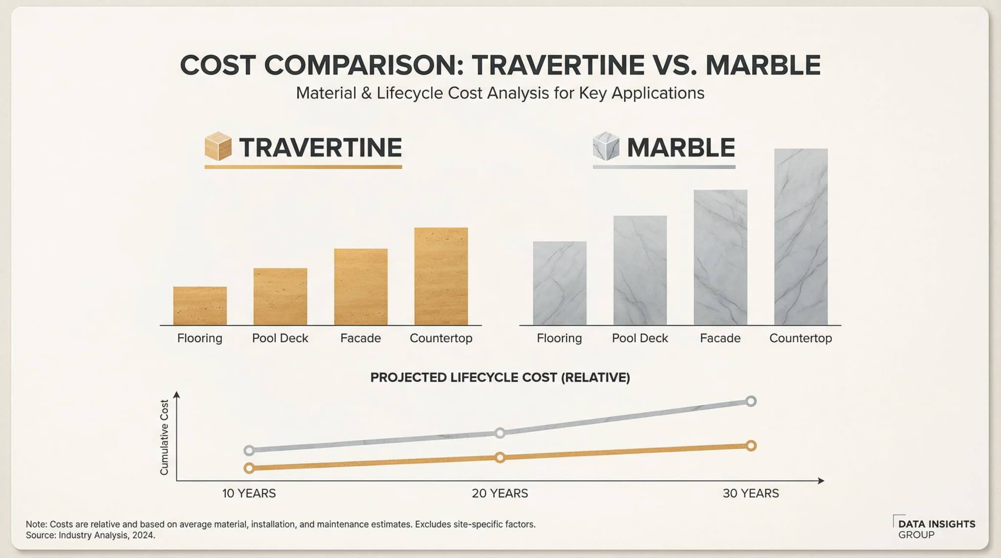 Infografia comparando costes de travertino y mármol por metro cuadrado en aplicaciones de suelo, piscina, fachada y encimera con proyección de coste del ciclo de vida